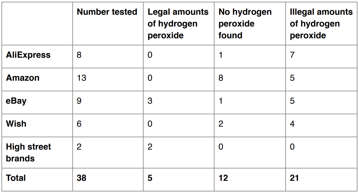 Teeth whitener tests and where they are sold. Image: Which? 