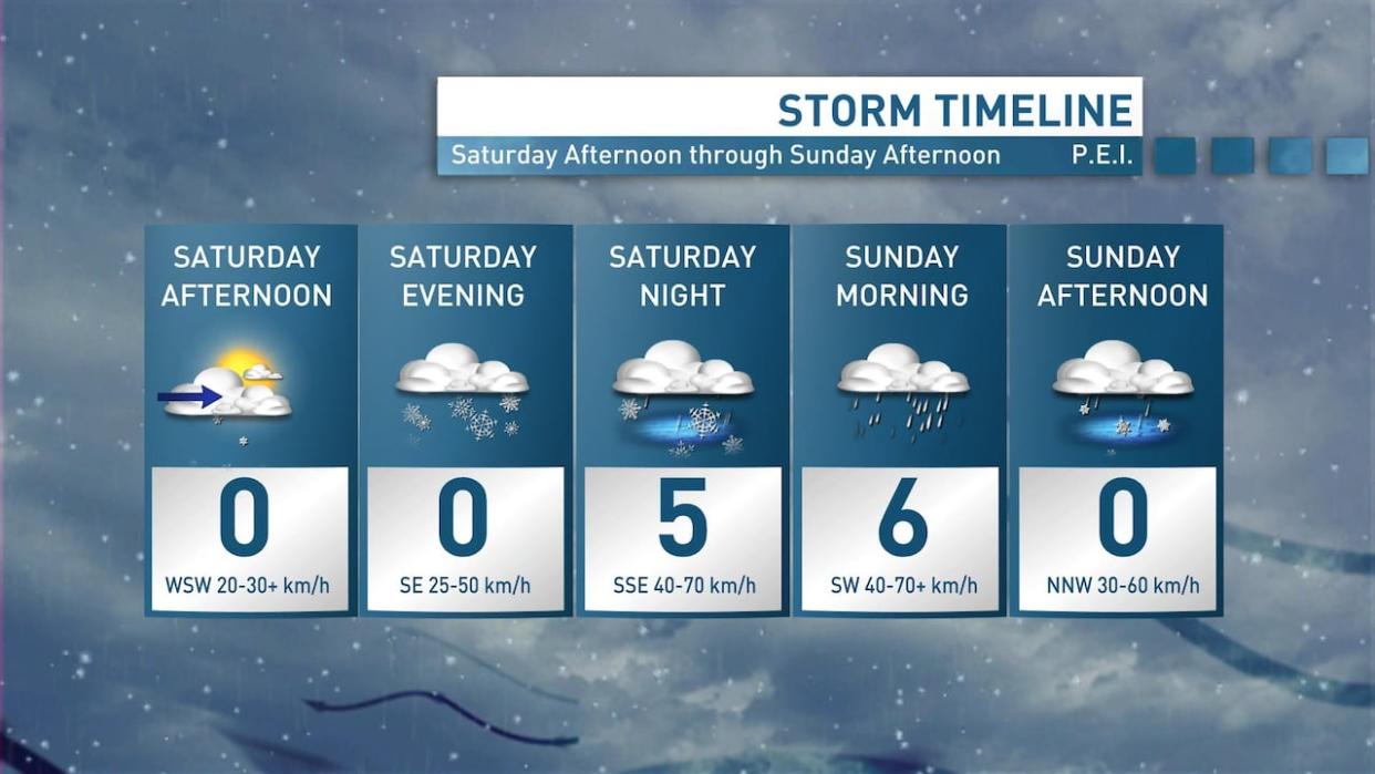 Islanders should be prepared for messy road conditions at times this weekend, particularly Saturday night and Sunday morning, as a winter storm hits the province. (Jay Scotland/CBC - image credit)