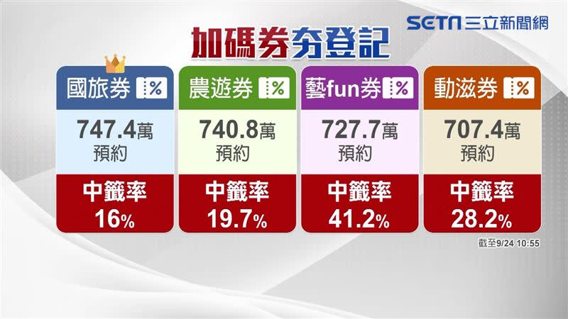 加碼券內以千元的「國旅券」最夯，目前有747.7萬人準備搶120萬份。