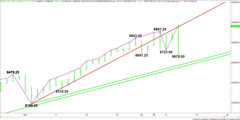 Daily March E-mini NASDAQ-100 Index