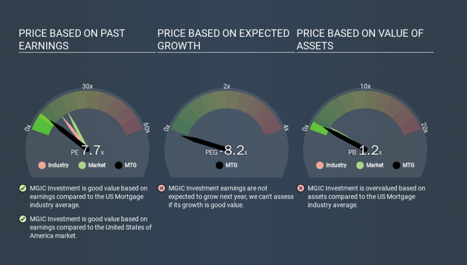 NYSE:MTG Price Estimation Relative to Market, December 6th 2019