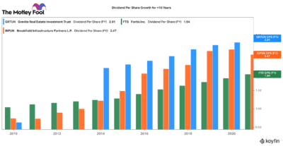 3 Top TSX Dividend Growth Stocks