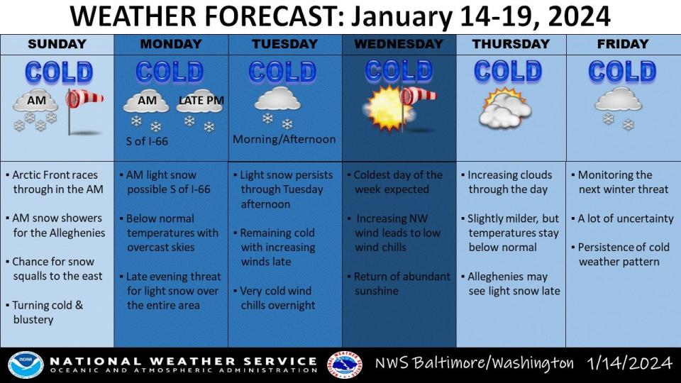 The National Weather Service is cautioning people about possible snow squalls Sunday in the Tri-State area and dangerously low wind chills periodically this week.