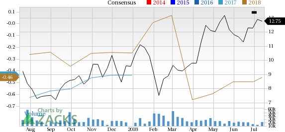 QEP Resources (QEP) could be an interesting play for investors as it is seeing solid earnings estimate revision in addition to having a robust industry rank.