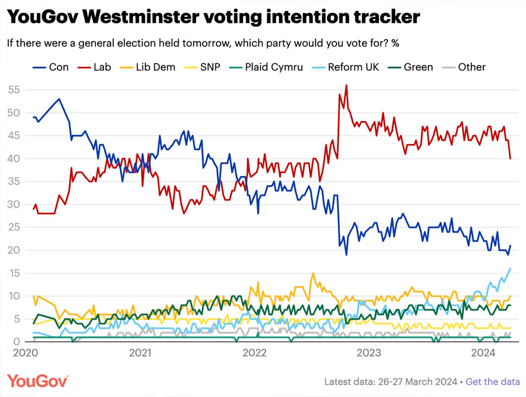 Four years of polling shows how Labour has transformed its fortunes. (YouGov)