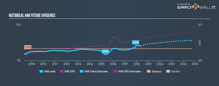 LSE:IMB Historical Dividend Yield May 14th 18