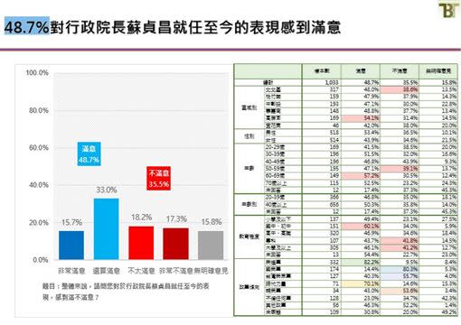 蘇貞昌滿意度民調結果。（圖／新台灣國策智庫提供）