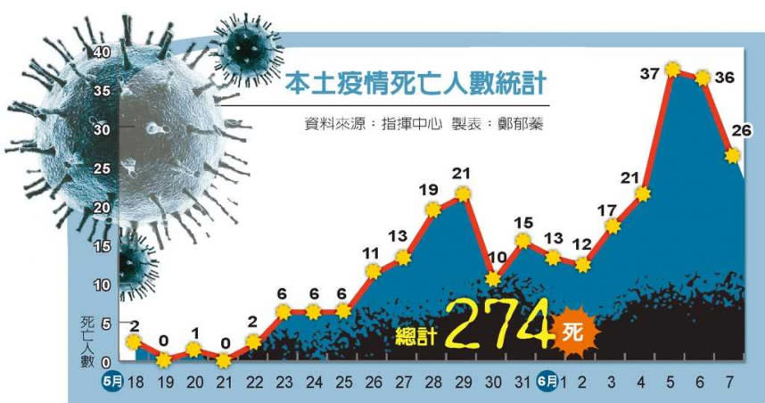 本土疫情死亡人數統計