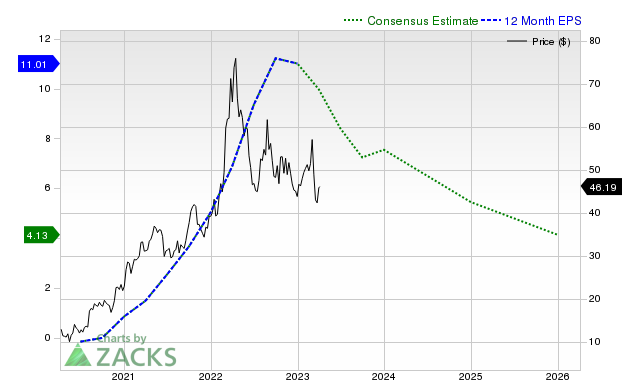 12-month consensus EPS estimate for MOS _12MonthEPSChartUrl