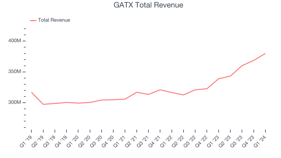 GATX Total Revenue