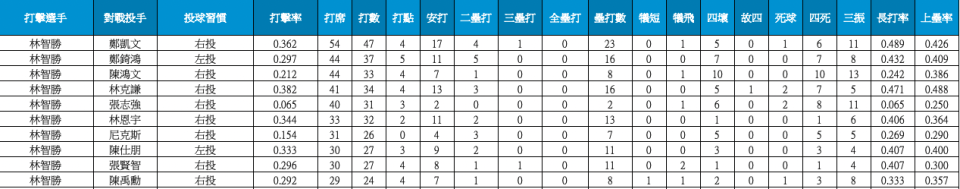 林智勝對決投手中，不曾開轟的投手前十名。（圖片來源：中華職棒大聯盟）