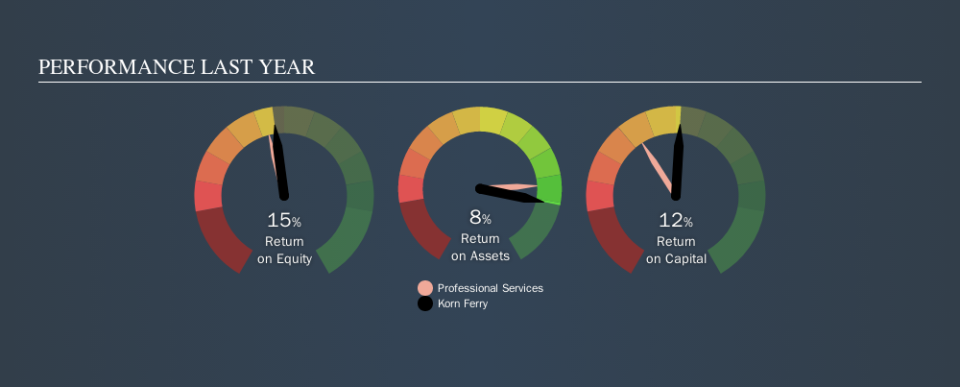 NYSE:KFY Past Revenue and Net Income, September 18th 2019