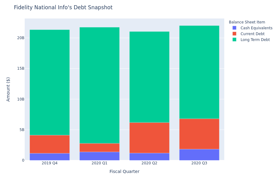 What Does Fidelity National Info's Debt Look Like?