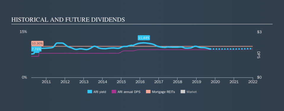 NYSE:ARI Historical Dividend Yield, September 22nd 2019