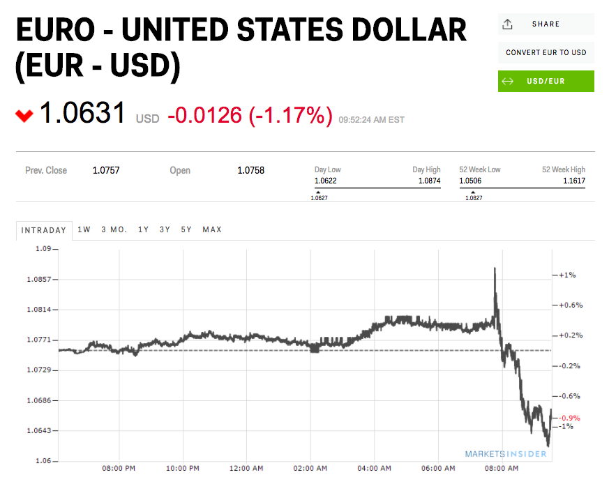 euro close dec 8