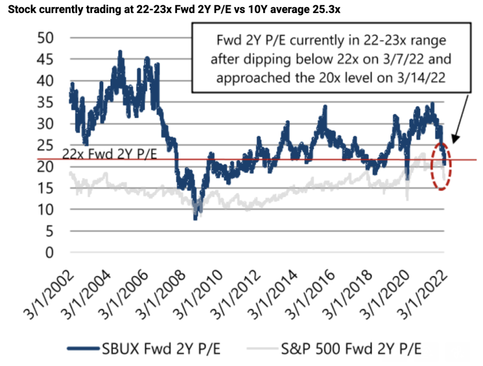 Starbucks shares have lacked steam.