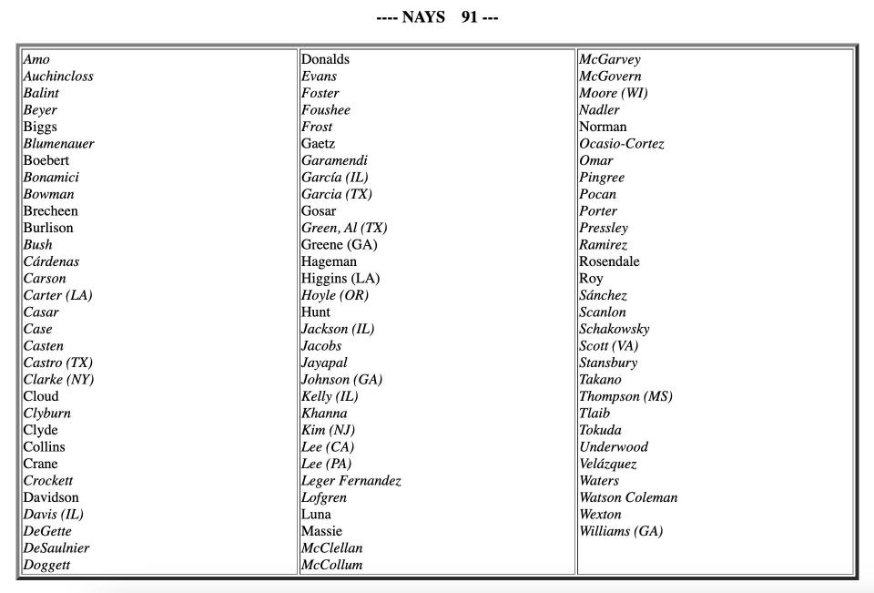 The 70 Democrats and 21 Republicans who voted against the antisemitism bill in the House.