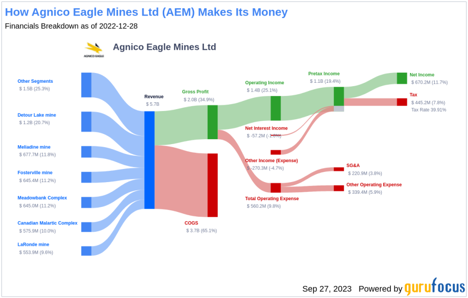 Unveiling Agnico Eagle Mines (AEM)'s Value: Is It Really Priced Right? A Comprehensive Guide