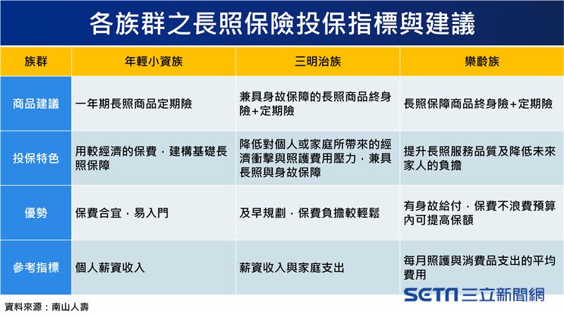 各族群之長照保險投保指標與建議。（圖表／記者戴玉翔製作）