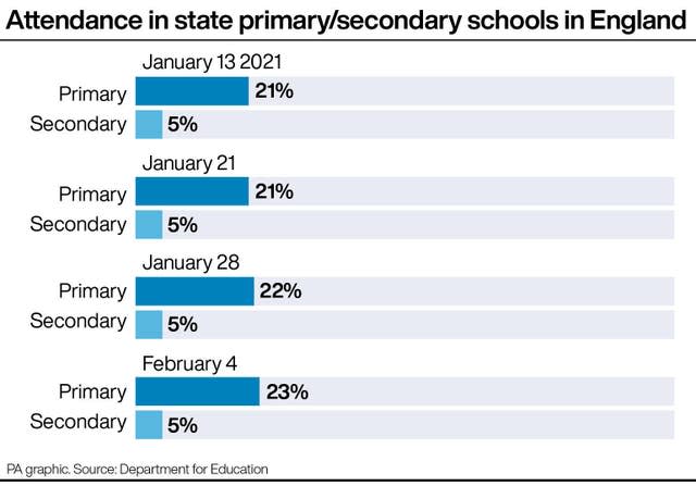 Attendance in state primary/secondary schools in England