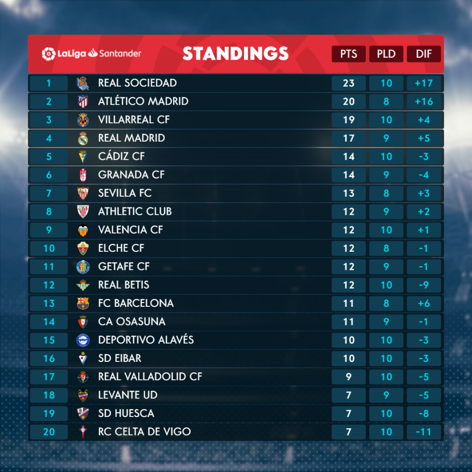 <p>The table as it stands</p>LaLiga