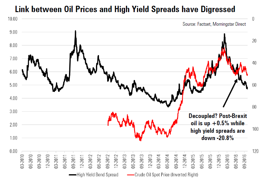 The link between oil prices and high yield bond spreads