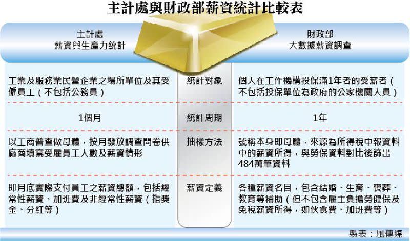 20150701-020-SMG0035-主計處與財政部薪資統計比較表