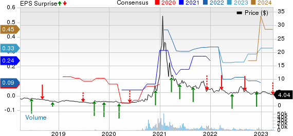 Emeren Group Ltd. Sponsored ADR Price, Consensus and EPS Surprise