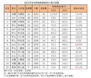 ▲ 2021年全台新建案總銷前15名行政區。（表／591提供）