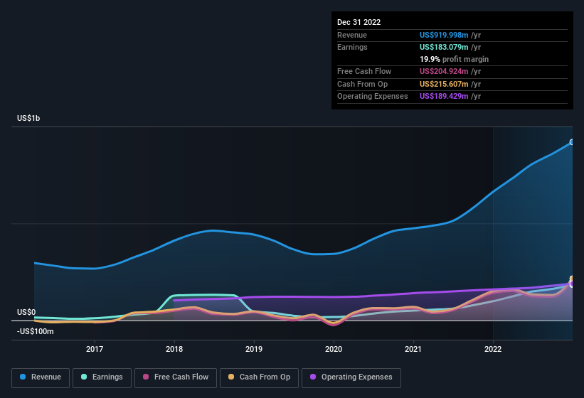 earnings-and-revenue-history