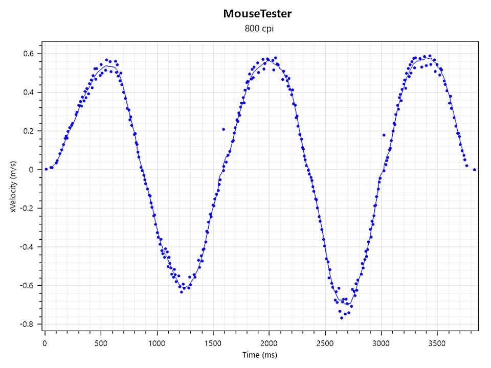 Mouse Tester graphs for the Razer DeathAdder V3 HyperSpeed gaming mouse