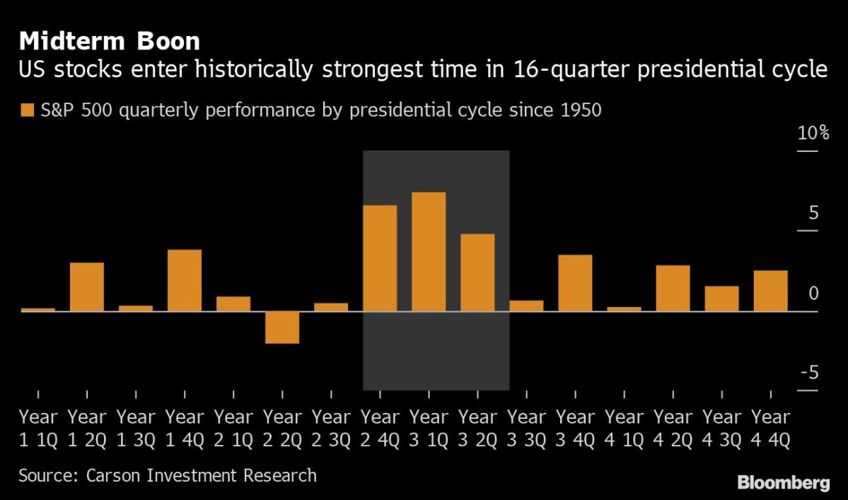Wall Street Hopes History Repeats With a Post-Election Comeback