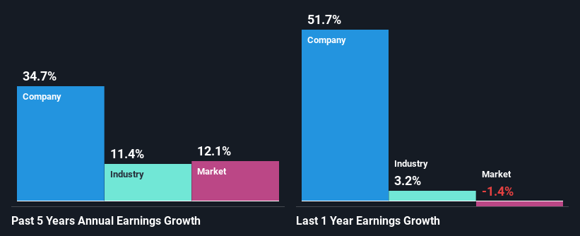 past-earnings-growth