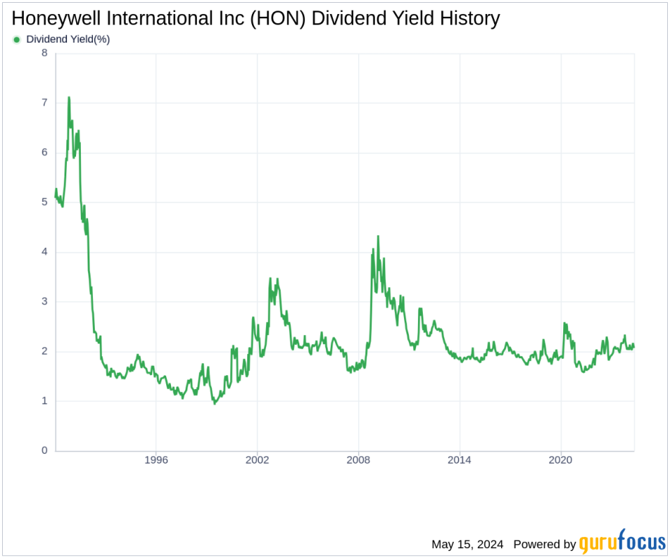 Honeywell International Inc's Dividend Analysis