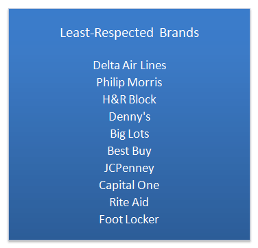 Least Respected Brands