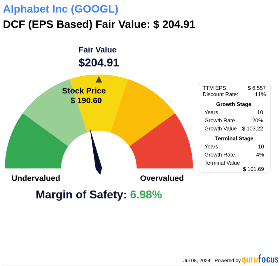 The Art of Valuation: Discovering Alphabet Inc's Intrinsic Value