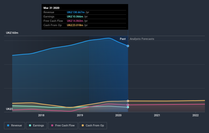 LSE:CGS Earnings and Revenue Growth July 8th 2020