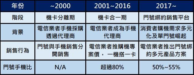 台灣電信自由化25年，電信三雄誰是創新王?