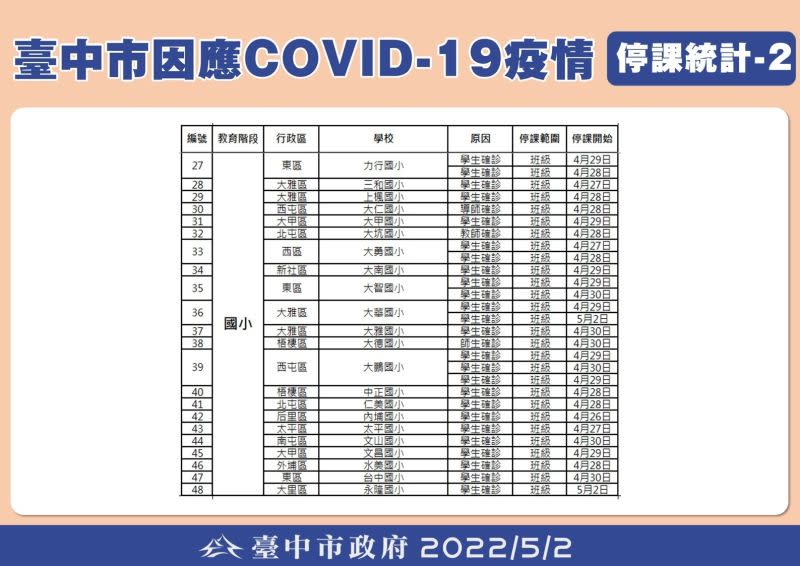 ▲台中市因確診停課學校列表之二。（圖／台中市政府提供，2022.05.02）