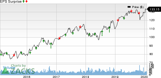 DTE Energy Company Price and EPS Surprise