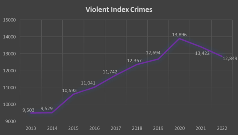 The Kansas Bureau of Investigation reports that violent crime totals dropped in 2022 for the second straight year, reversing a years-long trend of rising violent crime.