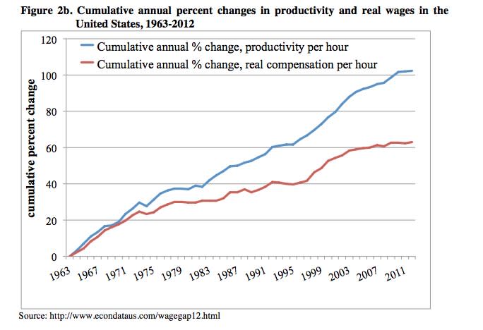 productivity v. real wages chart