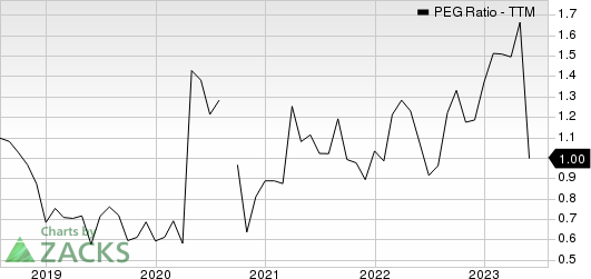 DaVita Inc. PEG Ratio (TTM)