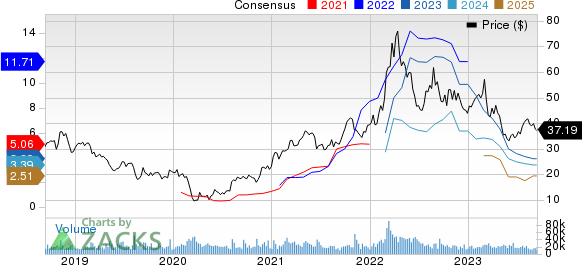 The Mosaic Company Price and Consensus