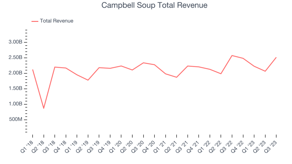 Campbell Soup Total Revenue