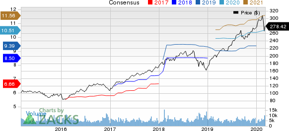 S&P Global Inc. Price and Consensus