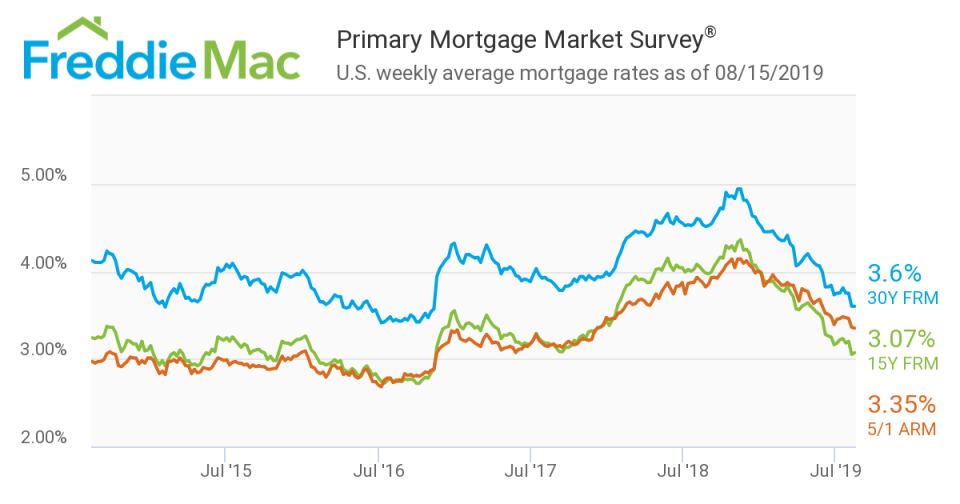 Mortgage rates have been coming down ever since the Fed put rate hikes on hold.