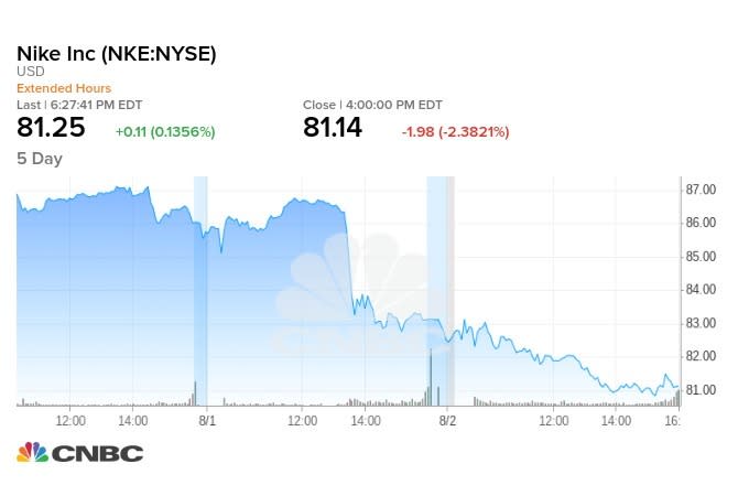 Nike股價在川普宣布新一輪對中關稅後大跌