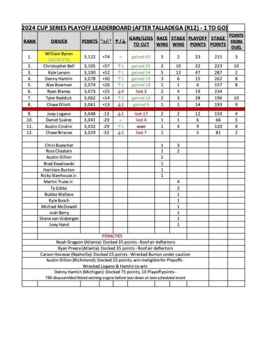 Cup playoff standings after Talladega 2.jpg