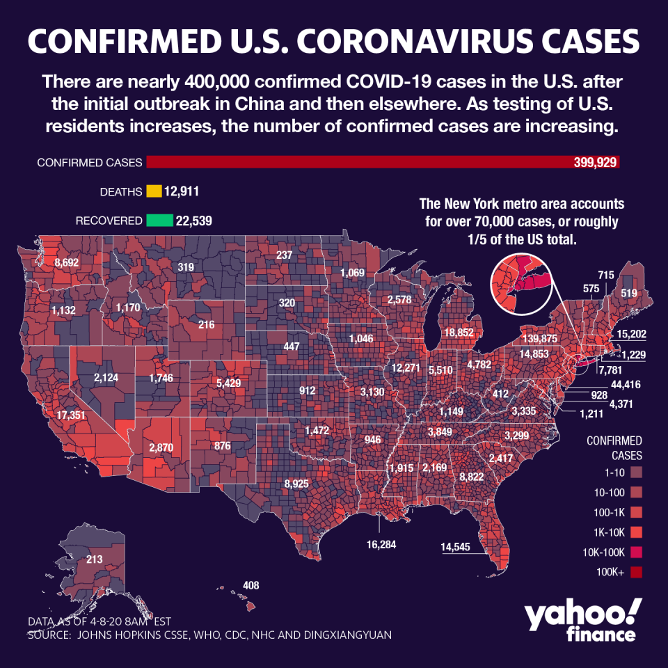 The U.S. has around 400,000 diagnosed coronavirus infections, on a death toll of over 12,000.